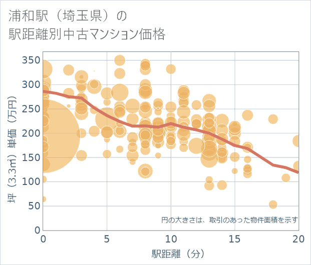 浦和駅(埼玉県)の徒歩距離別の中古マンション坪単価
