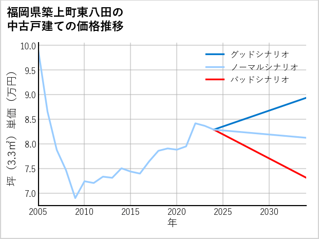 福岡県築上町東八田の中古戸建て価格推移