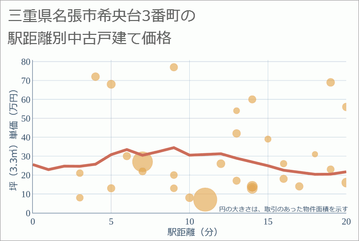 三重県名張市希央台3番町の徒歩距離別の中古戸建て坪単価