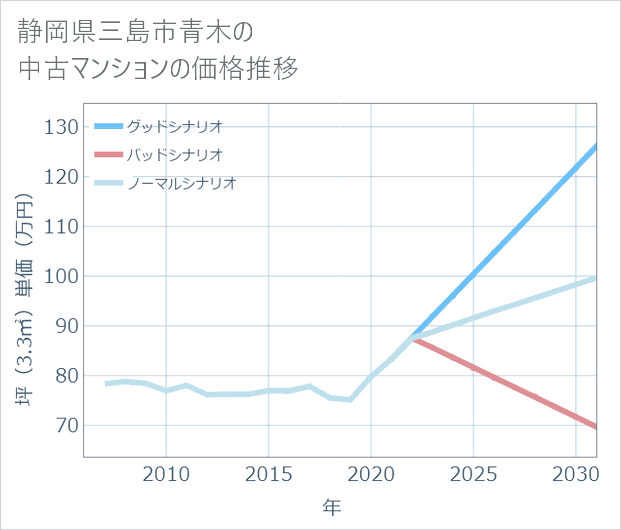 静岡県三島市青木の中古マンション価格推移