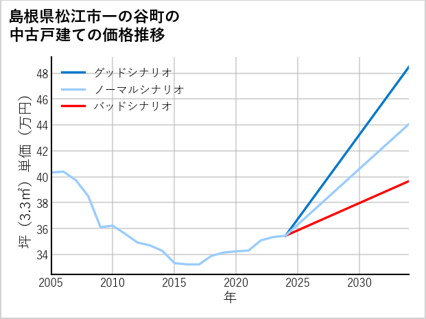 島根県松江市一の谷町の中古戸建て価格推移