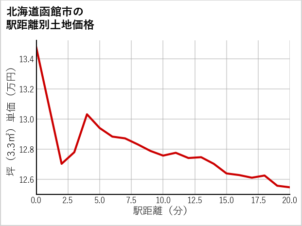 北海道函館市の徒歩距離別の土地坪単価