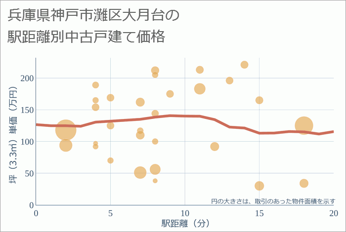 兵庫県神戸市灘区大月台の徒歩距離別の中古戸建て坪単価