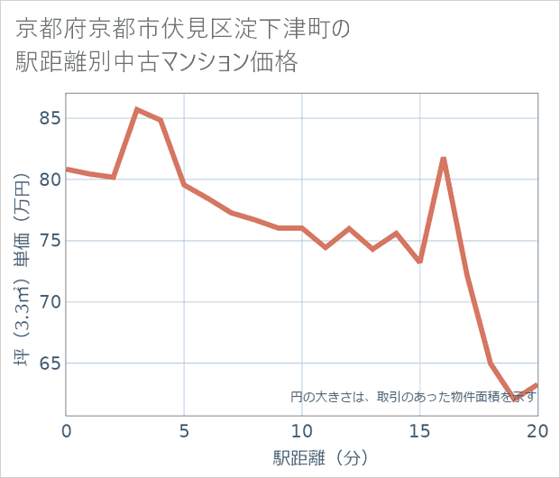 京都府京都市伏見区淀下津町の徒歩距離別の中古マンション坪単価