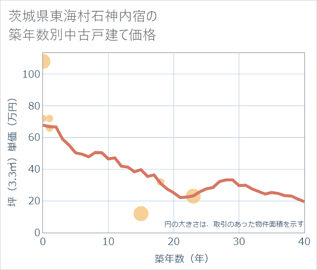 茨城県東海村石神内宿の築年数別の中古戸建て坪単価