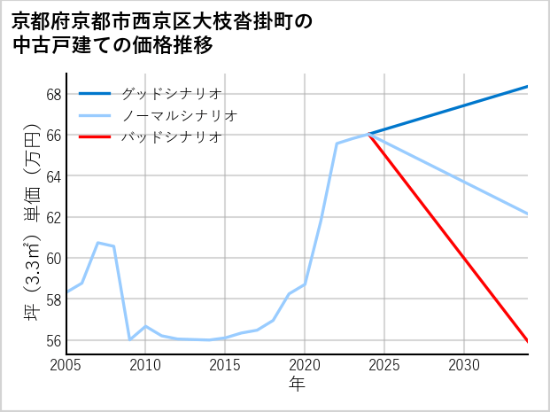京都府京都市西京区大枝沓掛町の中古戸建て価格推移