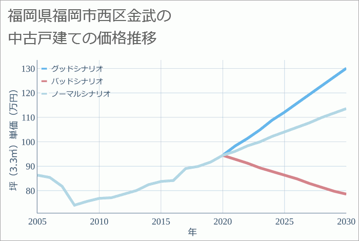 福岡県福岡市西区金武の中古戸建て価格推移