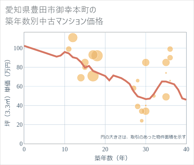 愛知県豊田市御幸本町の築年数別の中古マンション坪単価