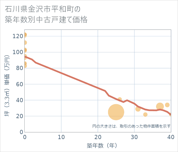 石川県金沢市平和町の築年数別の中古戸建て坪単価