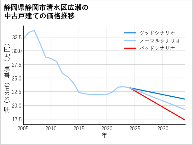 静岡県静岡市清水区広瀬の中古戸建て価格推移