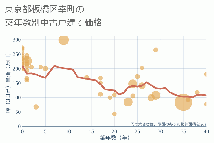 東京都板橋区幸町の築年数別の中古戸建て坪単価