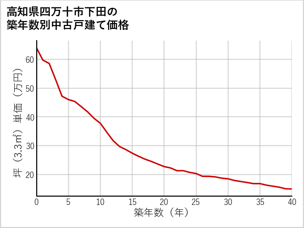高知県四万十市下田の築年数別の中古戸建て坪単価