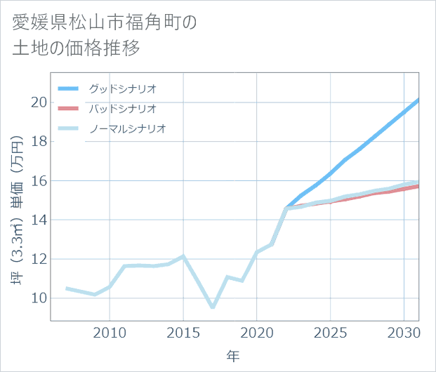愛媛県松山市福角町の土地価格推移