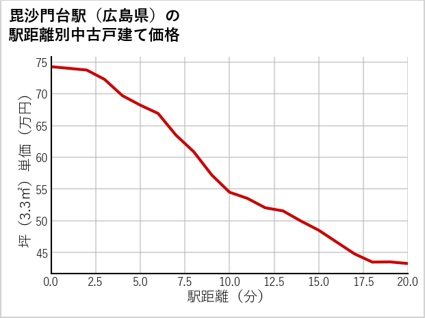 毘沙門台駅（広島県）の徒歩距離別の中古戸建て坪単価