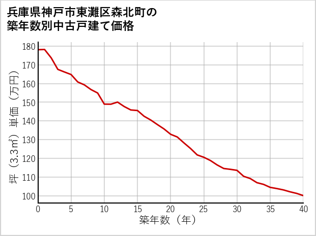 兵庫県神戸市東灘区森北町の築年数別の中古戸建て坪単価