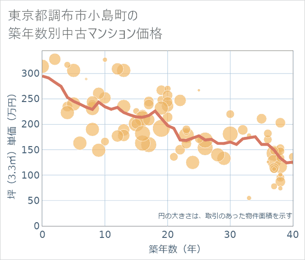 東京都調布市小島町の築年数別の中古マンション坪単価