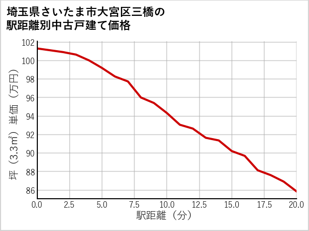 埼玉県さいたま市大宮区三橋の徒歩距離別の中古戸建て坪単価