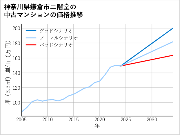 神奈川県鎌倉市二階堂の中古マンション価格推移