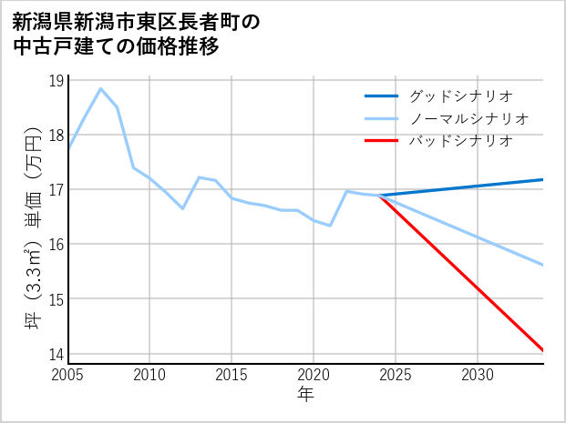 新潟県新潟市東区長者町の中古戸建て価格推移