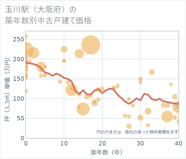 玉川駅(大阪府)の築年数別の中古戸建て坪単価