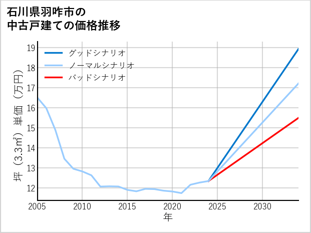 石川県羽咋市の中古戸建て価格推移