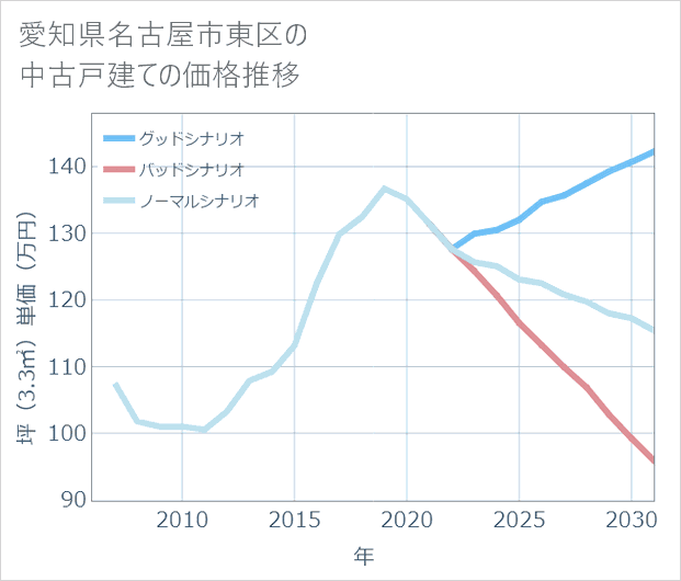 愛知県名古屋市東区の中古戸建て価格推移