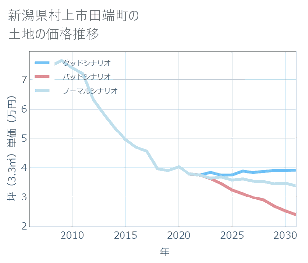 新潟県村上市田端町の土地価格推移
