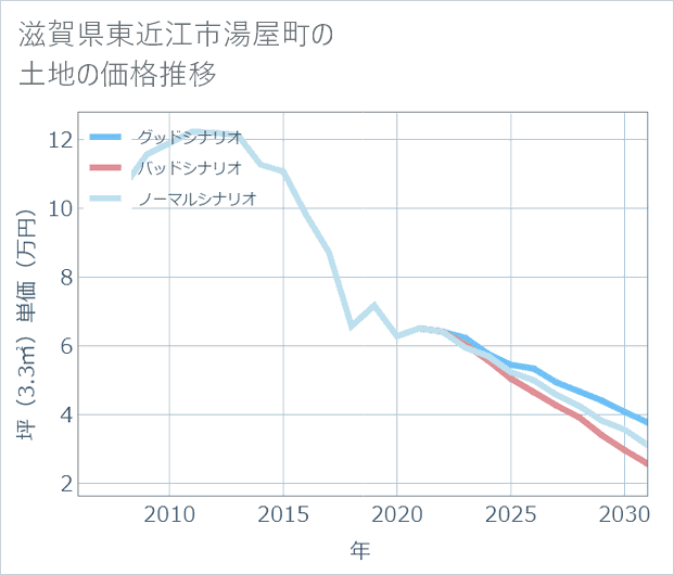 滋賀県東近江市湯屋町の土地価格推移