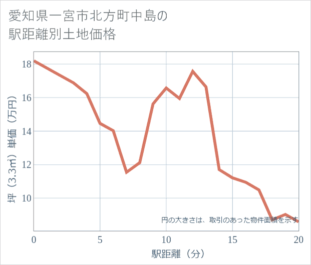 愛知県一宮市北方町中島の徒歩距離別の土地坪単価