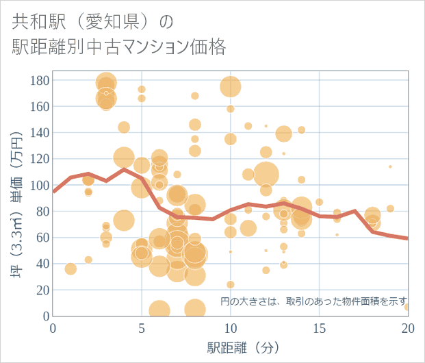 共和駅(愛知県)の徒歩距離別の中古マンション坪単価
