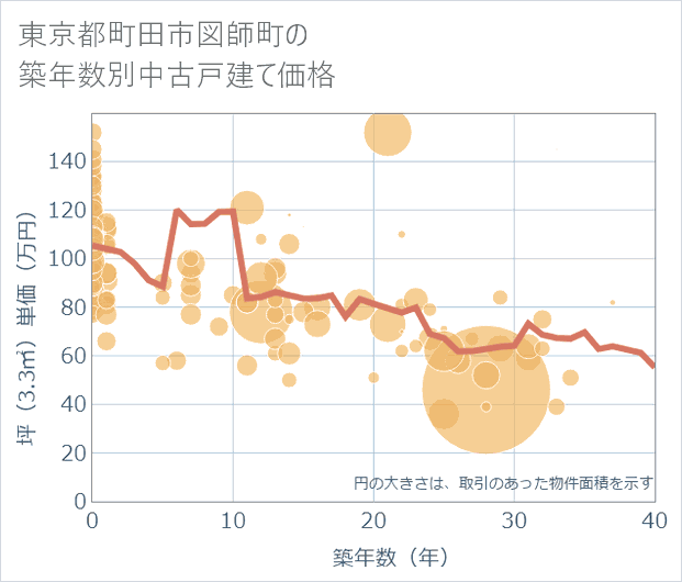 東京都町田市図師町の築年数別の中古戸建て坪単価
