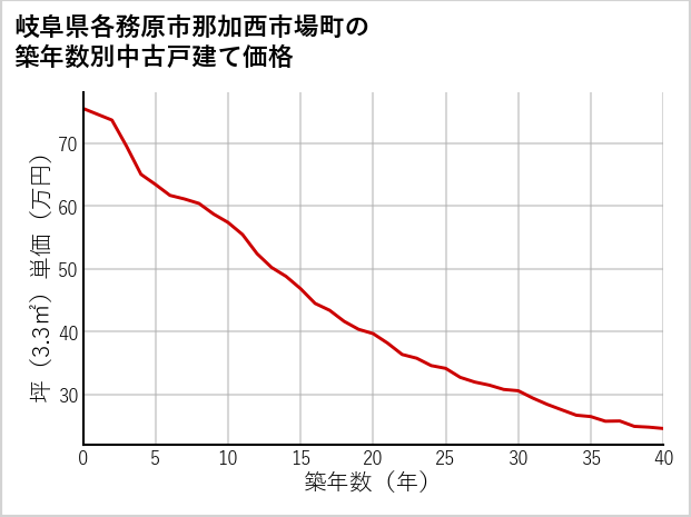 岐阜県各務原市那加西市場町の築年数別の中古戸建て坪単価