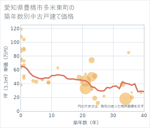 愛知県豊橋市多米東町の築年数別の中古戸建て坪単価