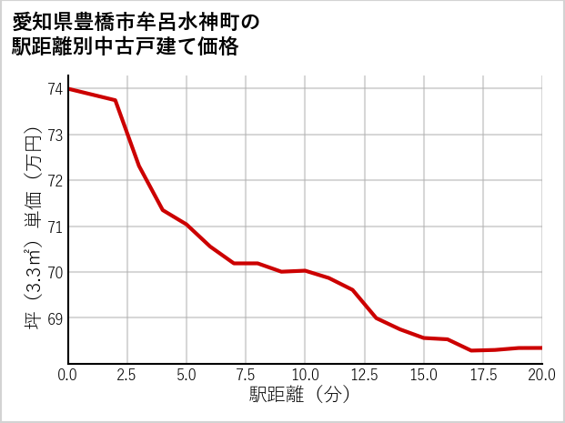 愛知県豊橋市牟呂水神町の徒歩距離別の中古戸建て坪単価
