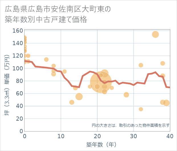 広島県広島市安佐南区大町東の築年数別の中古戸建て坪単価