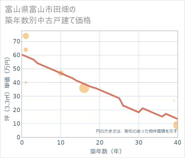 富山県富山市田畑の築年数別の中古戸建て坪単価