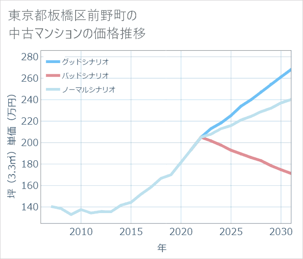 東京都板橋区前野町の中古マンション価格推移