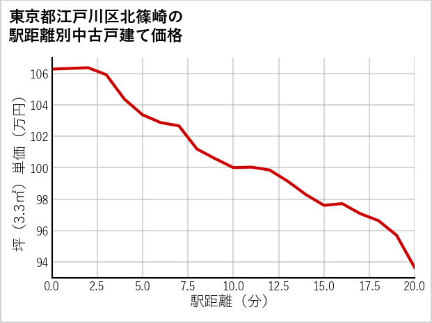 東京都江戸川区北篠崎の徒歩距離別の中古戸建て坪単価