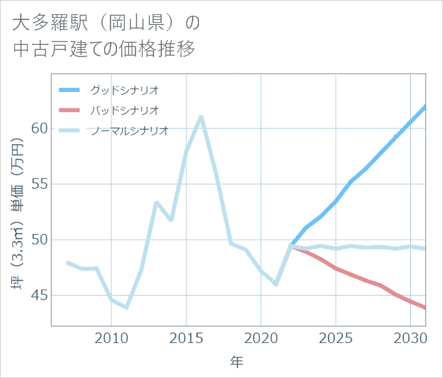 大多羅駅(岡山県)の中古戸建て価格推移