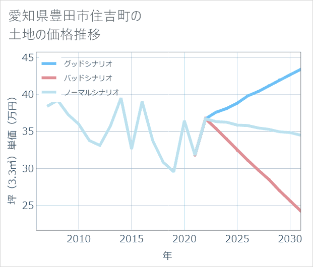 愛知県豊田市住吉町の土地価格推移