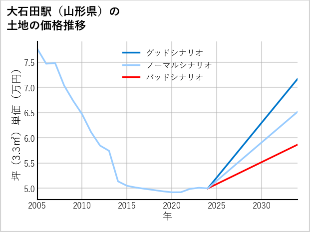 大石田駅（山形県）の土地価格推移