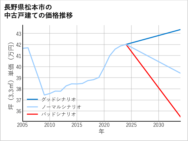 長野県松本市の中古戸建て価格推移