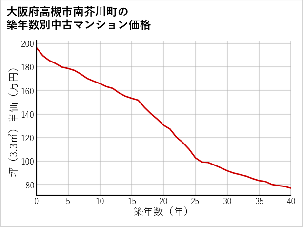 大阪府高槻市南芥川町の築年数別の中古マンション坪単価