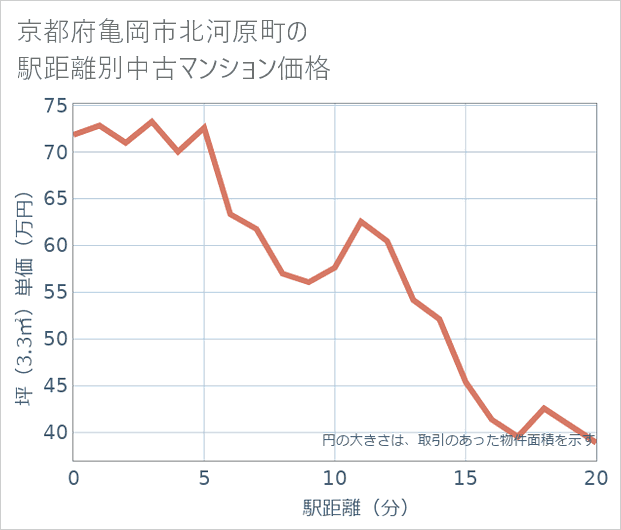 京都府亀岡市北河原町の徒歩距離別の中古マンション坪単価