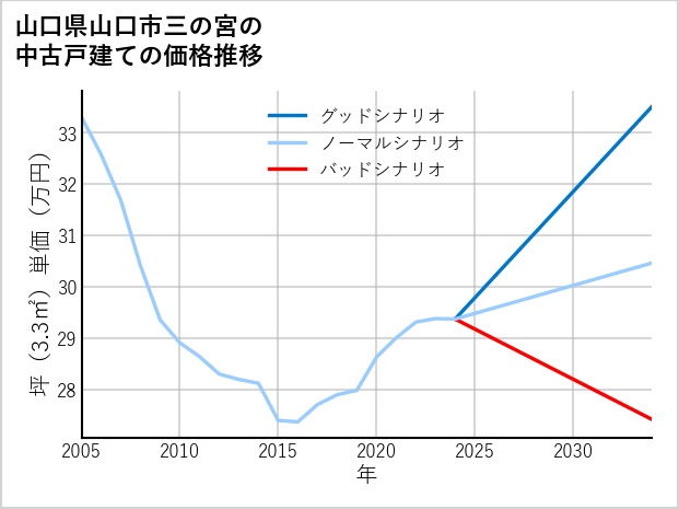 山口県山口市三の宮の中古戸建て価格推移