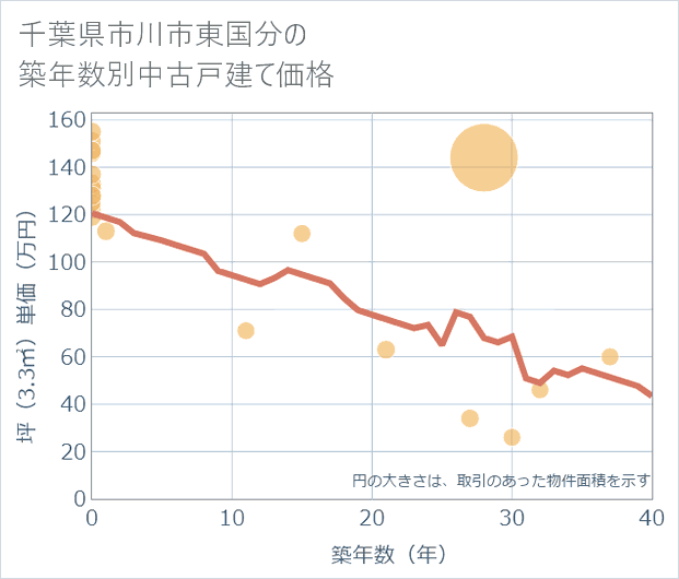 千葉県市川市東国分の築年数別の中古戸建て坪単価