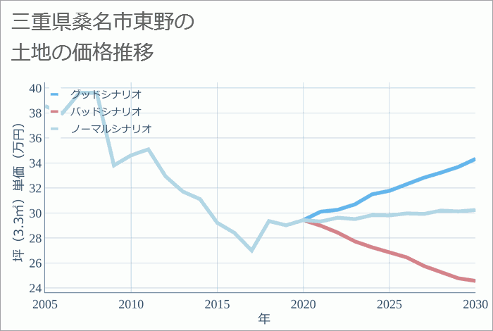 三重県桑名市東野の土地価格推移