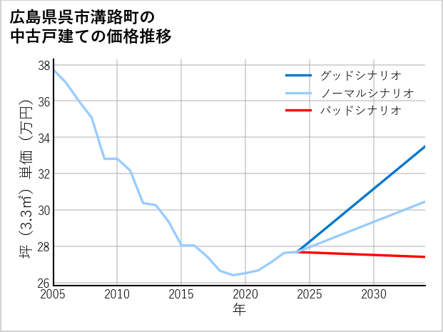 広島県呉市溝路町の中古戸建て価格推移