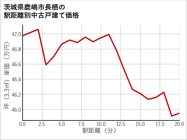 茨城県鹿嶋市長栖の徒歩距離別の中古戸建て坪単価