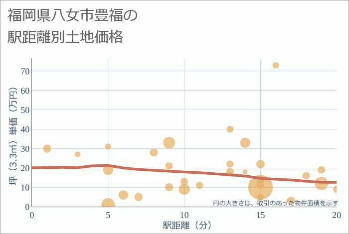 福岡県八女市豊福の徒歩距離別の土地坪単価